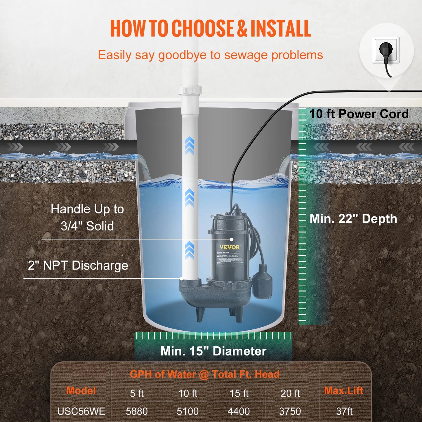 Submersible Sewage Pump 3/4 HP 5880 GPH 1050W Durable Cast Iron, 10 ft Piggy-back Float Switch for Septic Tanks, Basements